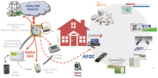 The Energy Service Portal